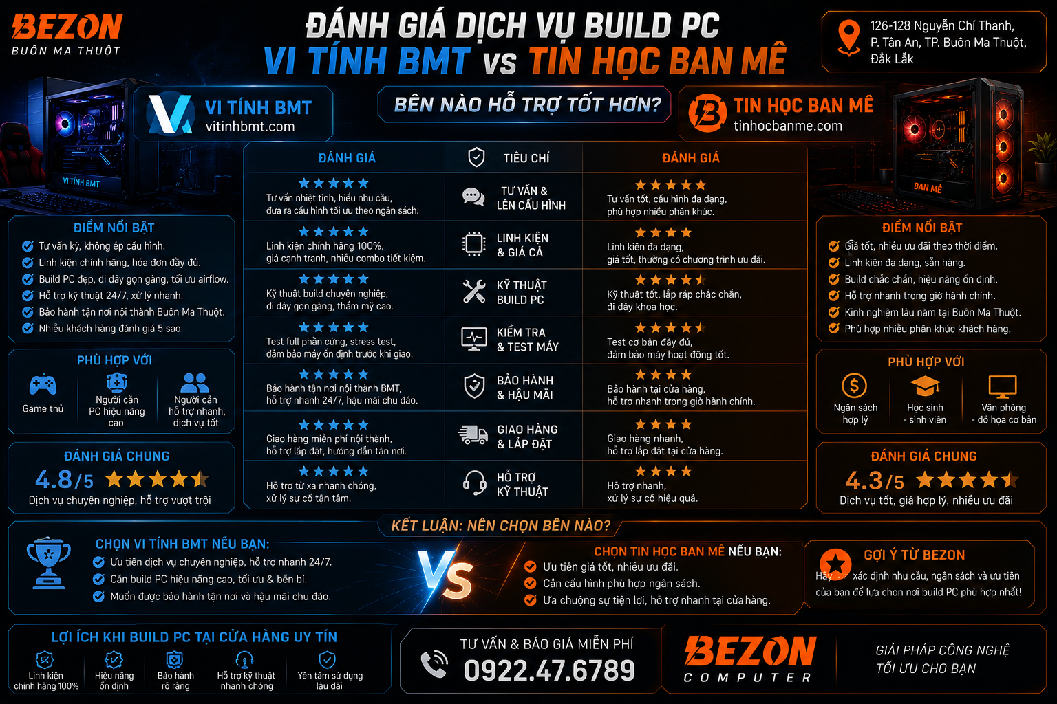 Đánh Giá Dịch Vụ Build PC: Vi Tính BMT vs Tin Học Ban Mê – Bên Nào Hỗ Trợ Tốt Hơn?