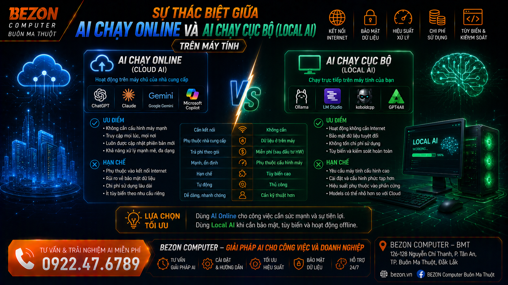 Sự Thác Biệt Giữa AI Chạy Online Và AI Chạy Cục Bộ (Local AI) Trên Máy Tính