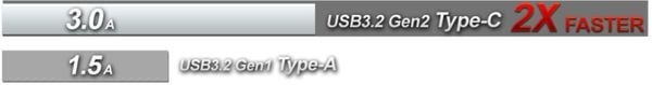 USB 3.2 Gen2 Type-C – gấp đôi tốc độ sạc!